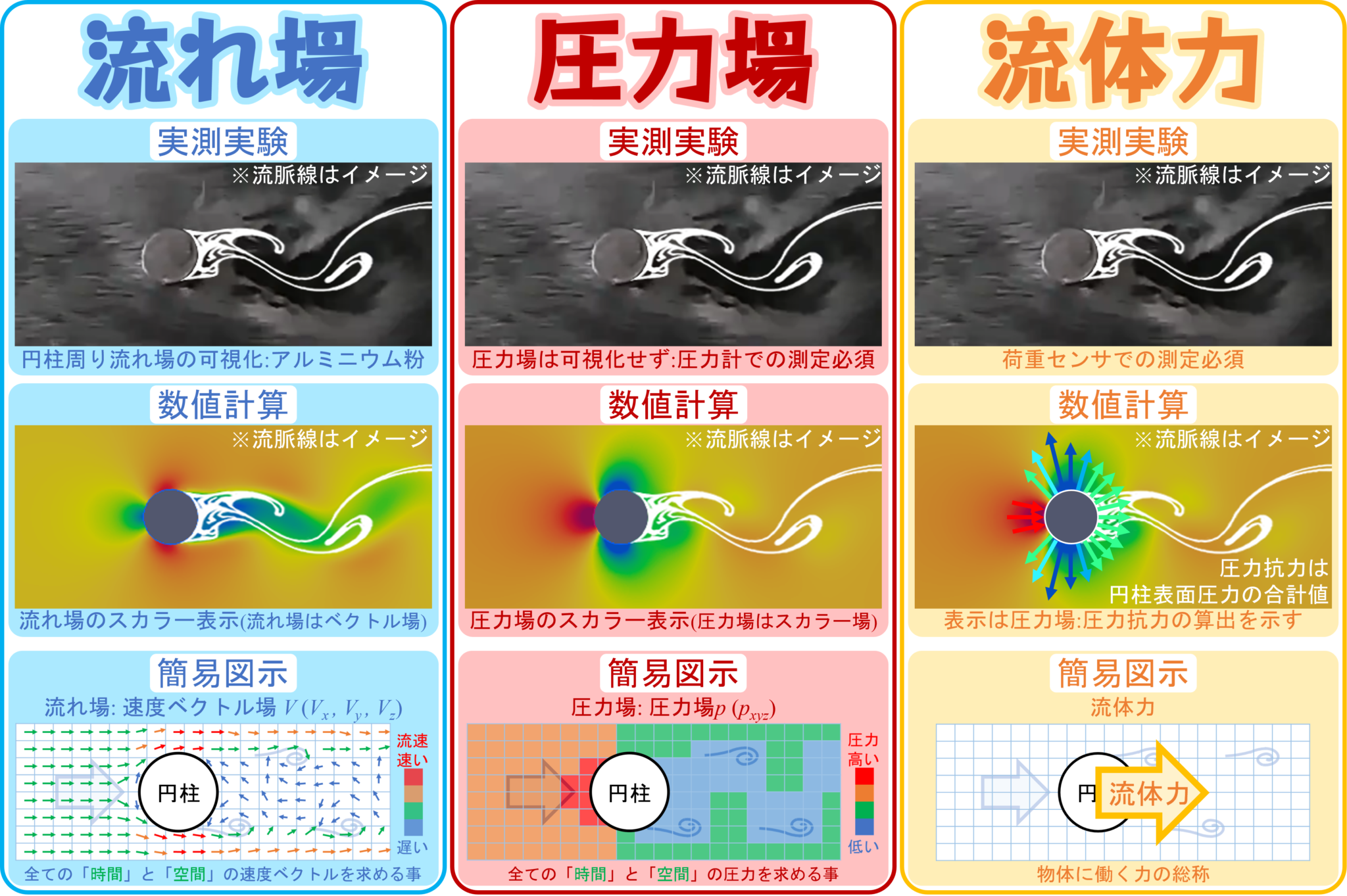 流水うずまきの流体力学|流体力学・大学物理